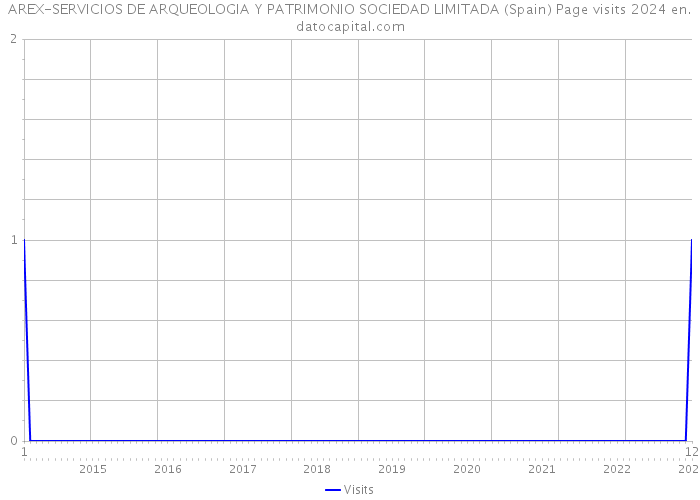 AREX-SERVICIOS DE ARQUEOLOGIA Y PATRIMONIO SOCIEDAD LIMITADA (Spain) Page visits 2024 