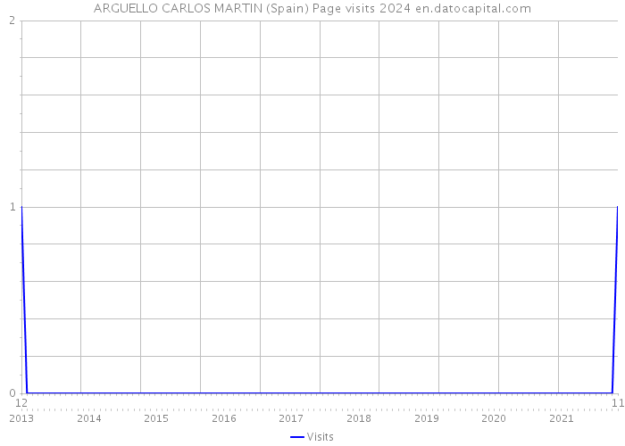 ARGUELLO CARLOS MARTIN (Spain) Page visits 2024 