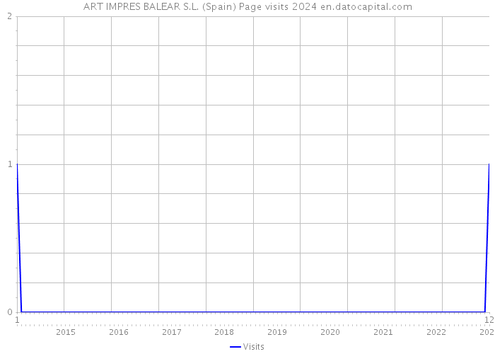 ART IMPRES BALEAR S.L. (Spain) Page visits 2024 