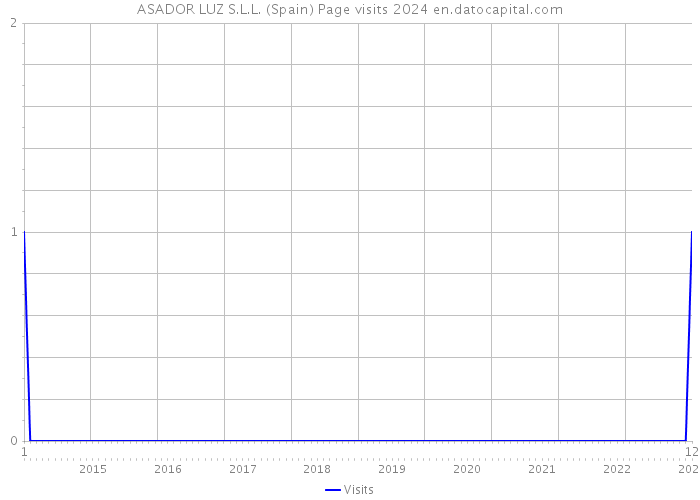 ASADOR LUZ S.L.L. (Spain) Page visits 2024 