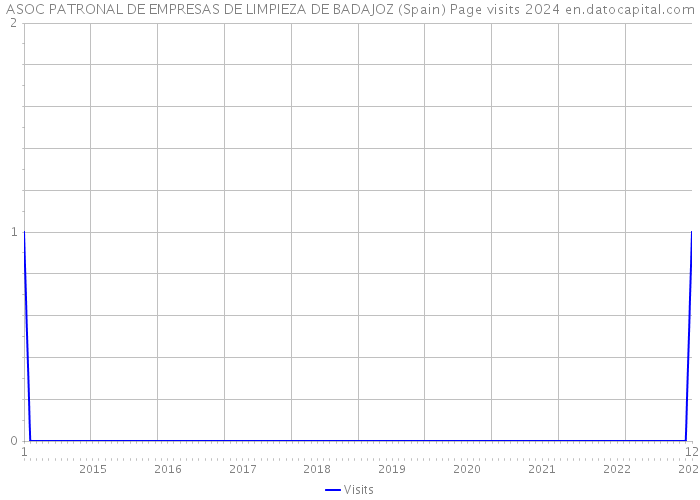 ASOC PATRONAL DE EMPRESAS DE LIMPIEZA DE BADAJOZ (Spain) Page visits 2024 