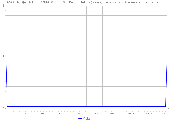 ASOC RIOJANA DE FORMADORES OCUPACIONALES (Spain) Page visits 2024 