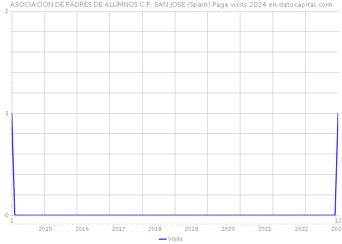 ASOCIACION DE PADRES DE ALUMNOS C.P. SAN JOSE (Spain) Page visits 2024 