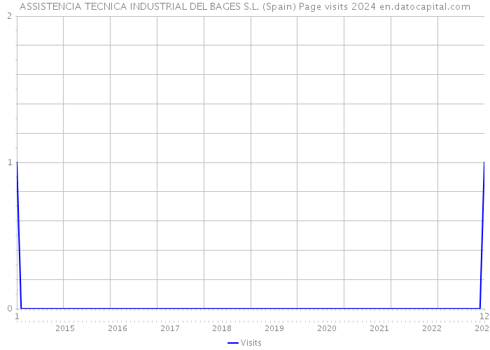 ASSISTENCIA TECNICA INDUSTRIAL DEL BAGES S.L. (Spain) Page visits 2024 