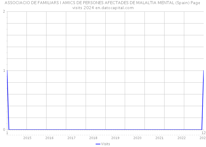 ASSOCIACIO DE FAMILIARS I AMICS DE PERSONES AFECTADES DE MALALTIA MENTAL (Spain) Page visits 2024 