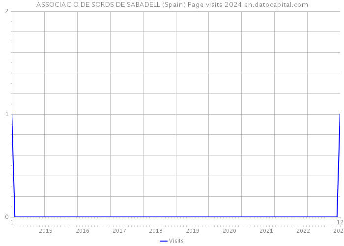 ASSOCIACIO DE SORDS DE SABADELL (Spain) Page visits 2024 