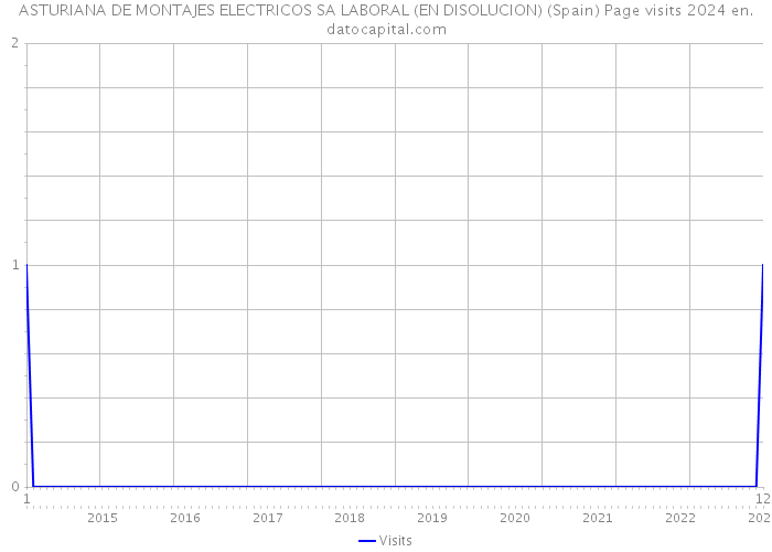 ASTURIANA DE MONTAJES ELECTRICOS SA LABORAL (EN DISOLUCION) (Spain) Page visits 2024 