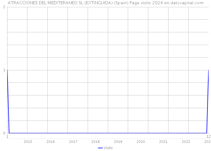 ATRACCIONES DEL MEDITERANEO SL (EXTINGUIDA) (Spain) Page visits 2024 