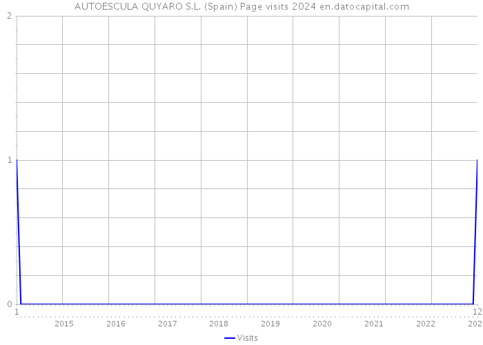 AUTOESCULA QUYARO S.L. (Spain) Page visits 2024 