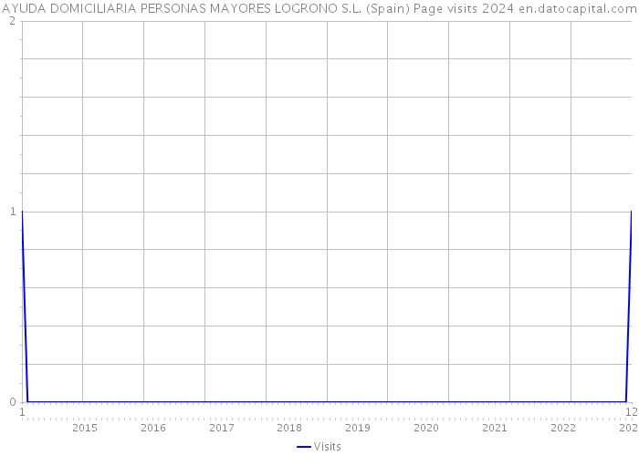 AYUDA DOMICILIARIA PERSONAS MAYORES LOGRONO S.L. (Spain) Page visits 2024 