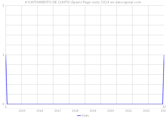AYUNTAMIENTO DE CUNTIS (Spain) Page visits 2024 
