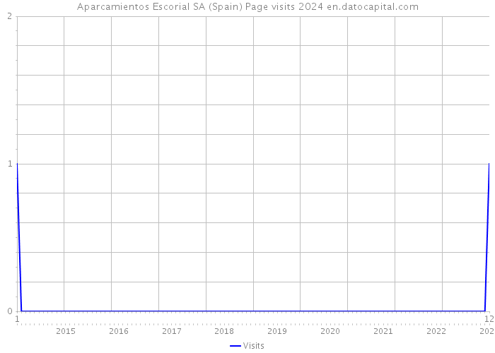 Aparcamientos Escorial SA (Spain) Page visits 2024 