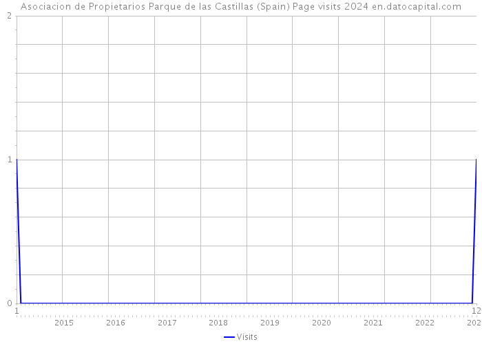 Asociacion de Propietarios Parque de las Castillas (Spain) Page visits 2024 