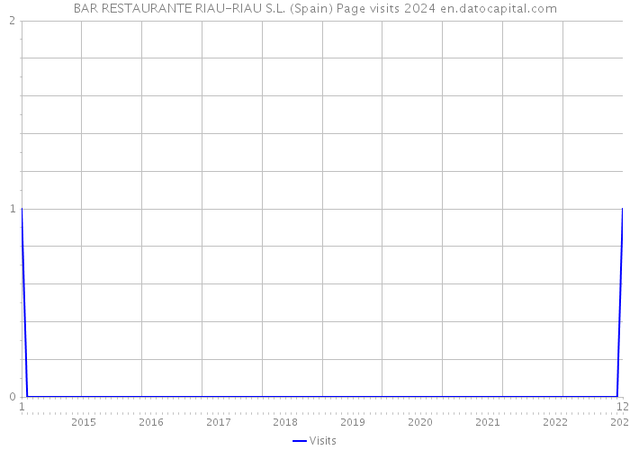 BAR RESTAURANTE RIAU-RIAU S.L. (Spain) Page visits 2024 