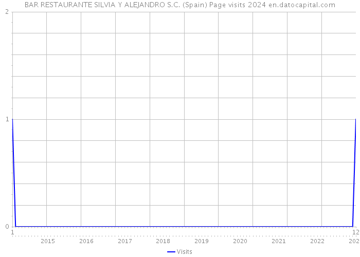 BAR RESTAURANTE SILVIA Y ALEJANDRO S.C. (Spain) Page visits 2024 