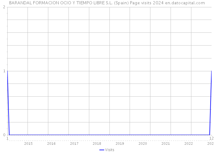 BARANDAL FORMACION OCIO Y TIEMPO LIBRE S.L. (Spain) Page visits 2024 
