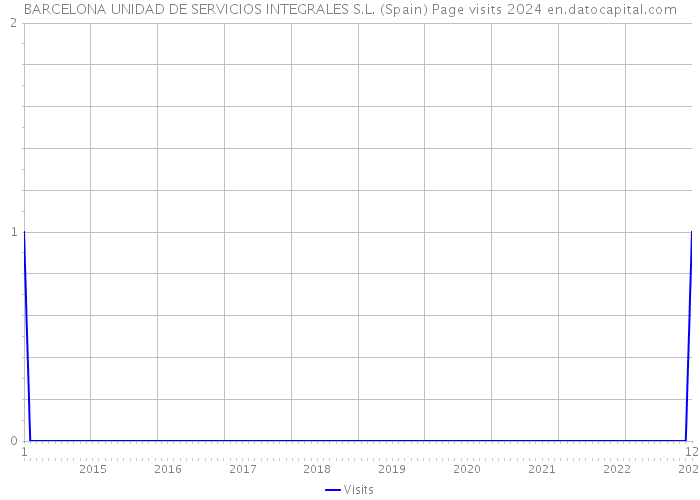 BARCELONA UNIDAD DE SERVICIOS INTEGRALES S.L. (Spain) Page visits 2024 