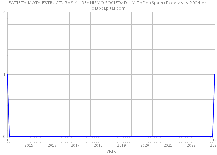 BATISTA MOTA ESTRUCTURAS Y URBANISMO SOCIEDAD LIMITADA (Spain) Page visits 2024 