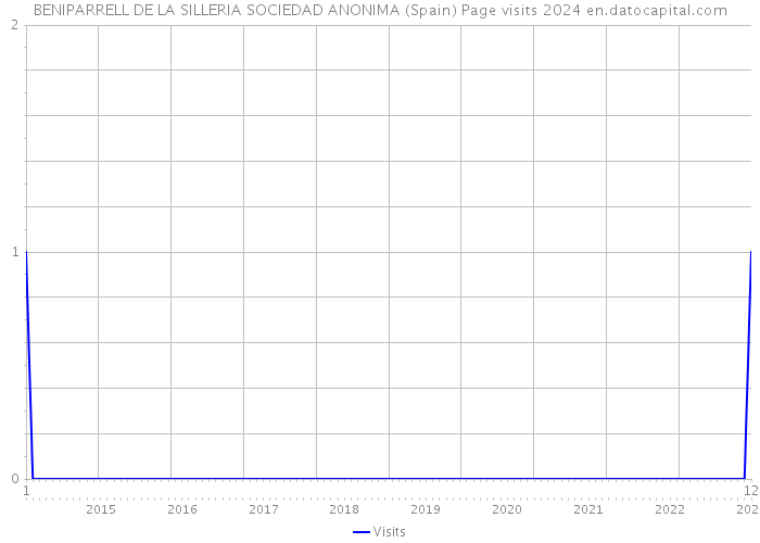 BENIPARRELL DE LA SILLERIA SOCIEDAD ANONIMA (Spain) Page visits 2024 