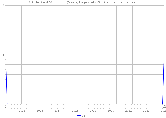 CAGIAO ASESORES S.L. (Spain) Page visits 2024 