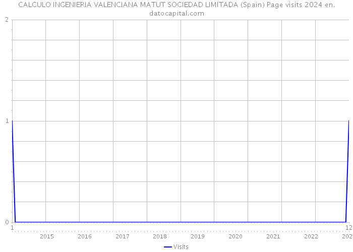 CALCULO INGENIERIA VALENCIANA MATUT SOCIEDAD LIMITADA (Spain) Page visits 2024 