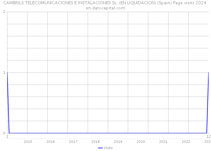 CAMBRILS TELECOMUNICACIONES E INSTALACIONES SL. (EN LIQUIDACION) (Spain) Page visits 2024 