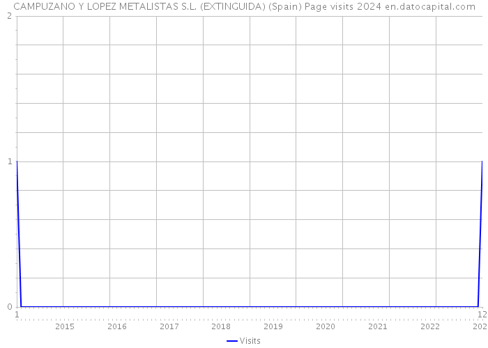 CAMPUZANO Y LOPEZ METALISTAS S.L. (EXTINGUIDA) (Spain) Page visits 2024 