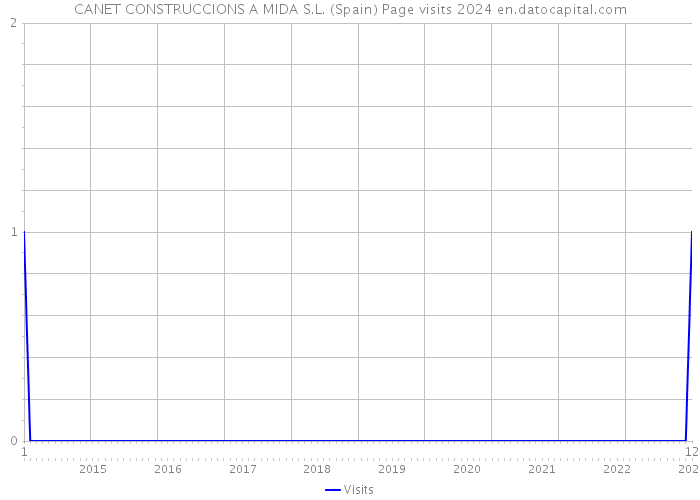 CANET CONSTRUCCIONS A MIDA S.L. (Spain) Page visits 2024 