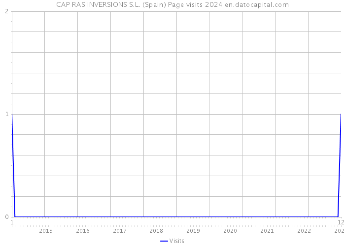 CAP RAS INVERSIONS S.L. (Spain) Page visits 2024 
