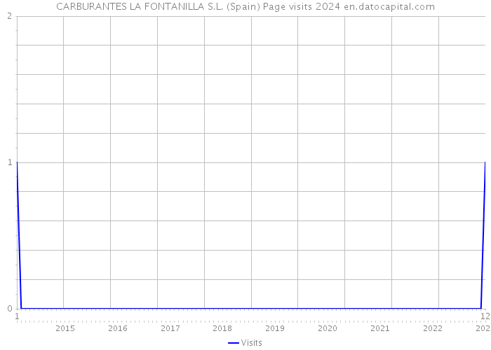 CARBURANTES LA FONTANILLA S.L. (Spain) Page visits 2024 