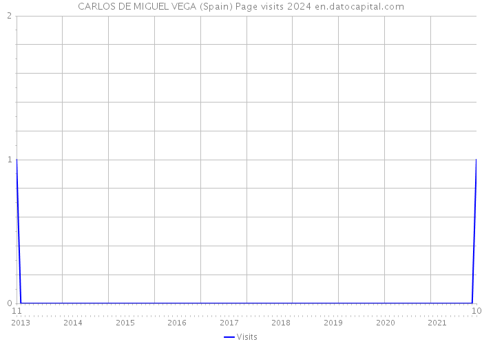 CARLOS DE MIGUEL VEGA (Spain) Page visits 2024 