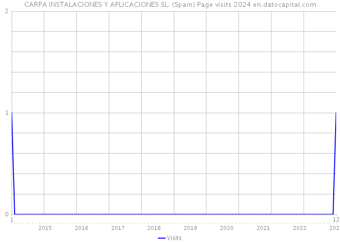 CARPA INSTALACIONES Y APLICACIONES SL. (Spain) Page visits 2024 