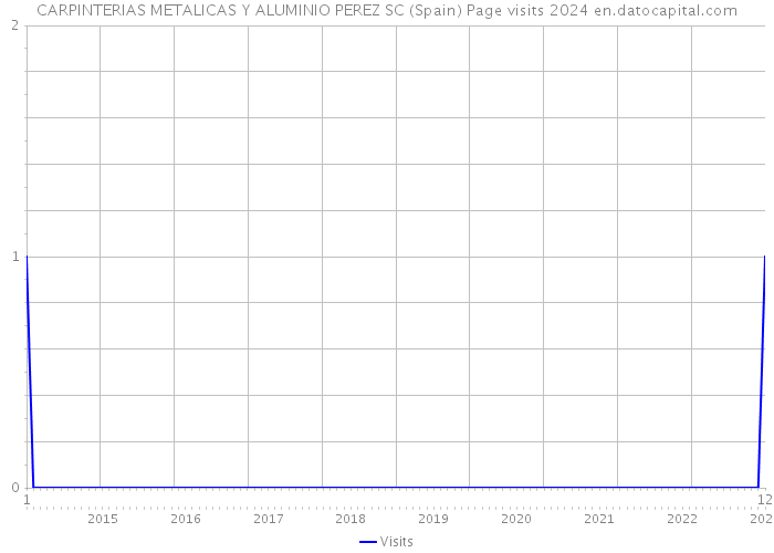 CARPINTERIAS METALICAS Y ALUMINIO PEREZ SC (Spain) Page visits 2024 