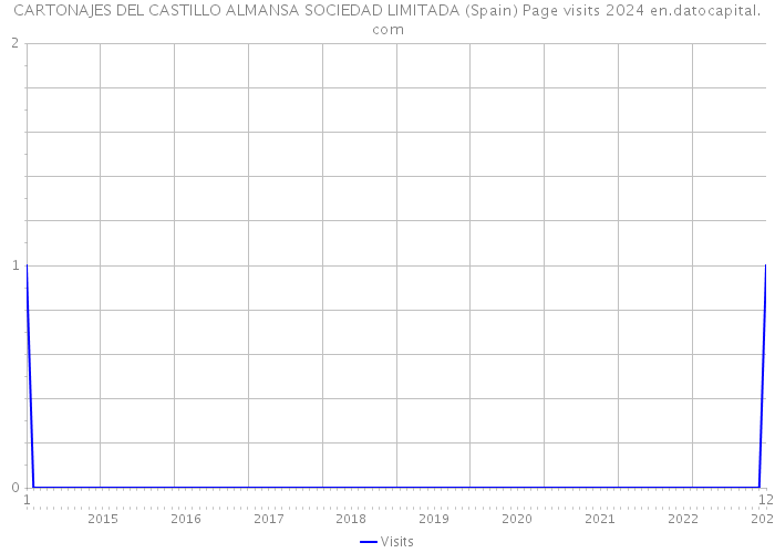 CARTONAJES DEL CASTILLO ALMANSA SOCIEDAD LIMITADA (Spain) Page visits 2024 