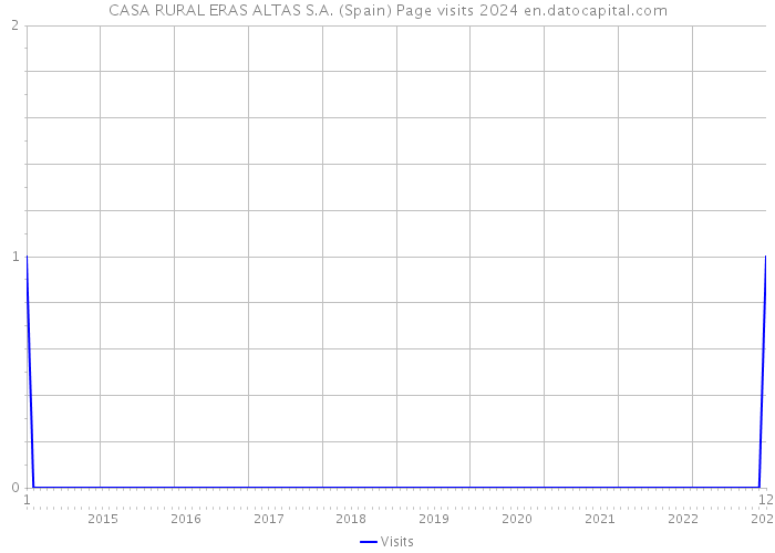 CASA RURAL ERAS ALTAS S.A. (Spain) Page visits 2024 