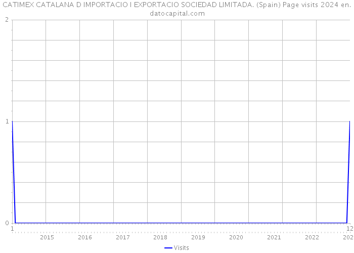 CATIMEX CATALANA D IMPORTACIO I EXPORTACIO SOCIEDAD LIMITADA. (Spain) Page visits 2024 
