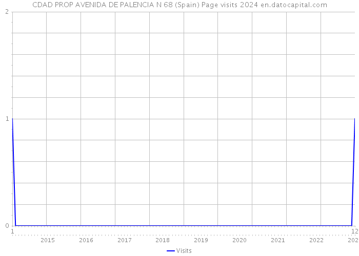 CDAD PROP AVENIDA DE PALENCIA N 68 (Spain) Page visits 2024 