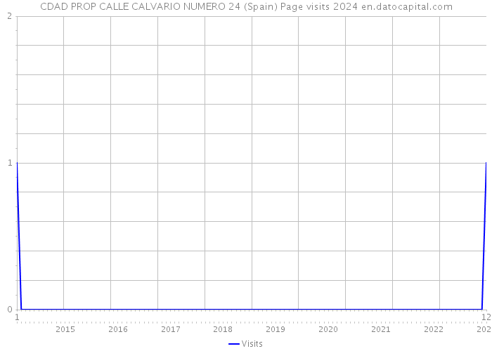CDAD PROP CALLE CALVARIO NUMERO 24 (Spain) Page visits 2024 
