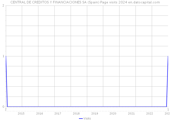 CENTRAL DE CREDITOS Y FINANCIACIONES SA (Spain) Page visits 2024 