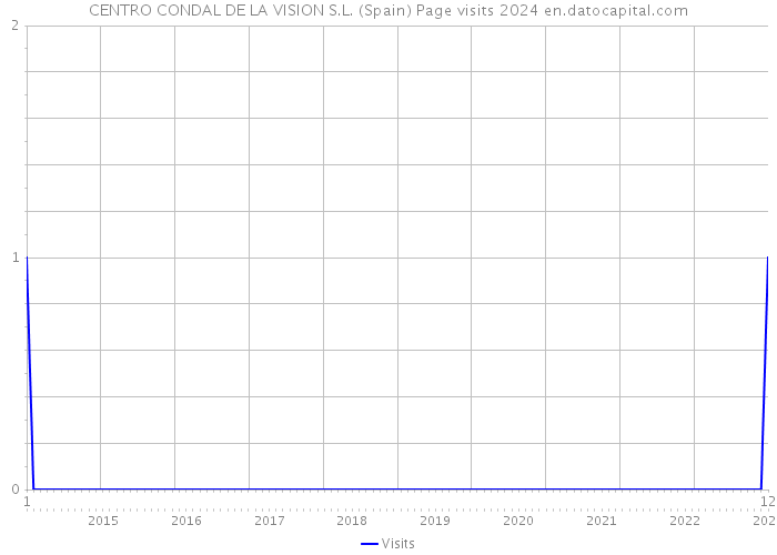 CENTRO CONDAL DE LA VISION S.L. (Spain) Page visits 2024 