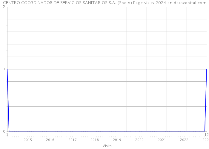 CENTRO COORDINADOR DE SERVICIOS SANITARIOS S.A. (Spain) Page visits 2024 