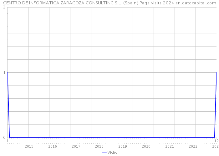 CENTRO DE INFORMATICA ZARAGOZA CONSULTING S.L. (Spain) Page visits 2024 