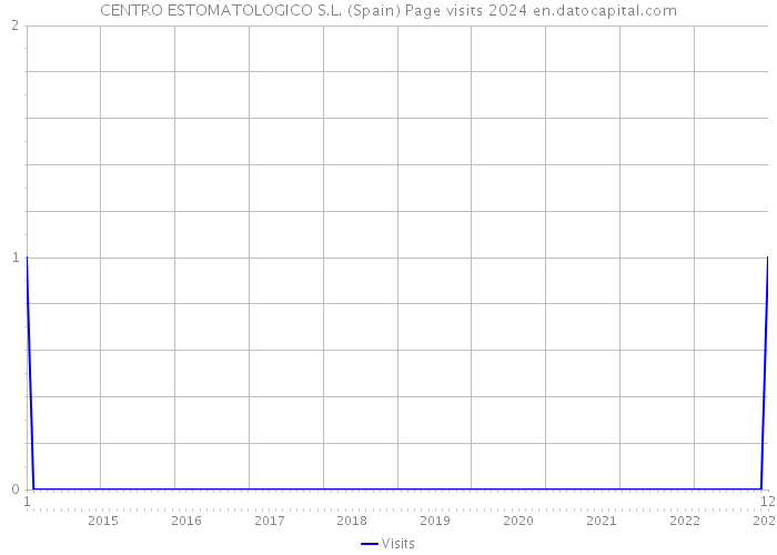 CENTRO ESTOMATOLOGICO S.L. (Spain) Page visits 2024 