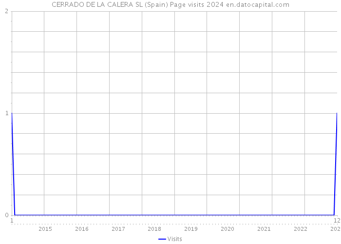 CERRADO DE LA CALERA SL (Spain) Page visits 2024 