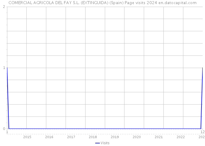 COMERCIAL AGRICOLA DEL FAY S.L. (EXTINGUIDA) (Spain) Page visits 2024 