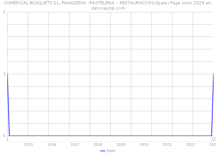 COMERCIAL BUSQUETS S.L. PANADERIA -PASTELERIA - RESTAURACION (Spain) Page visits 2024 