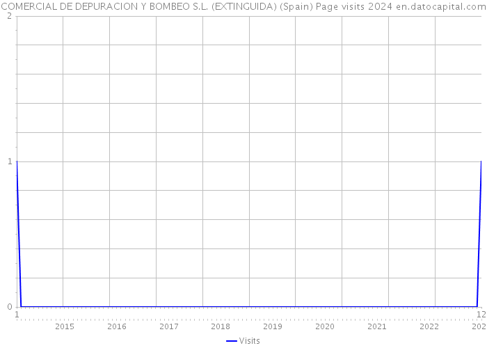 COMERCIAL DE DEPURACION Y BOMBEO S.L. (EXTINGUIDA) (Spain) Page visits 2024 