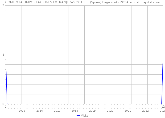 COMERCIAL IMPORTACIONES EXTRANJERAS 2010 SL (Spain) Page visits 2024 
