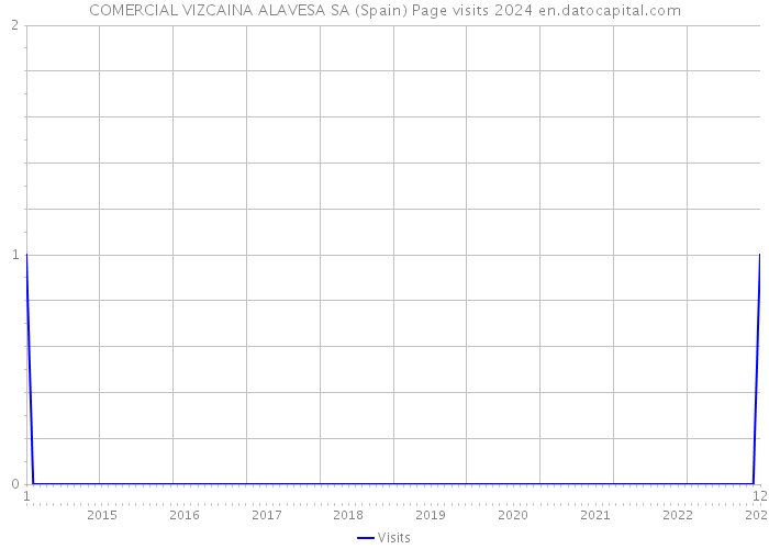 COMERCIAL VIZCAINA ALAVESA SA (Spain) Page visits 2024 
