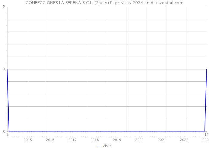 CONFECCIONES LA SERENA S.C.L. (Spain) Page visits 2024 